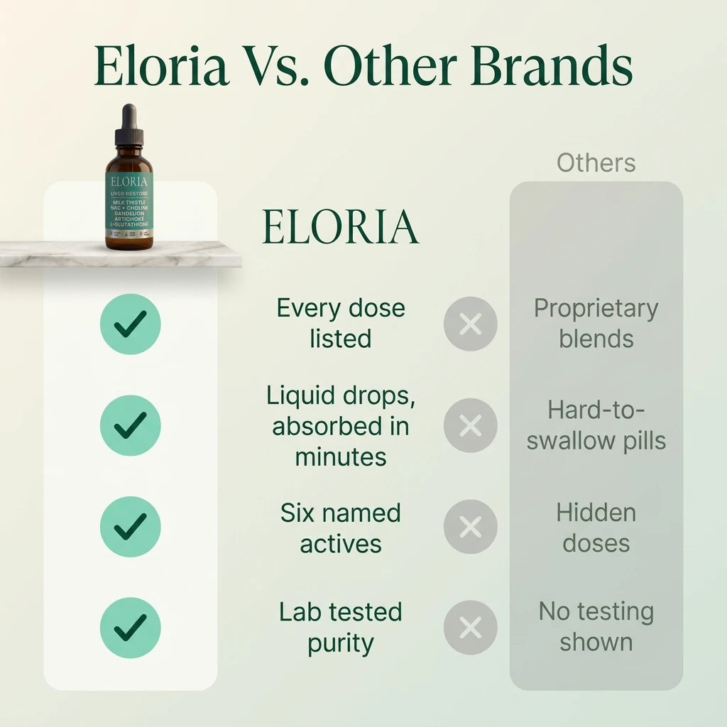 Eloria Liver Restore Drops